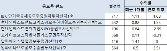 주요 환매중단 공모주 펀드 수익률 및 설정액 현황(단위 : 억원, %, 출처 : 금융투자협회)